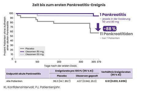 Abb. 1: Phase-3-Studie BALANCE: Reduktion der Pankreatitis-Inzidenz (mod. nach 1)