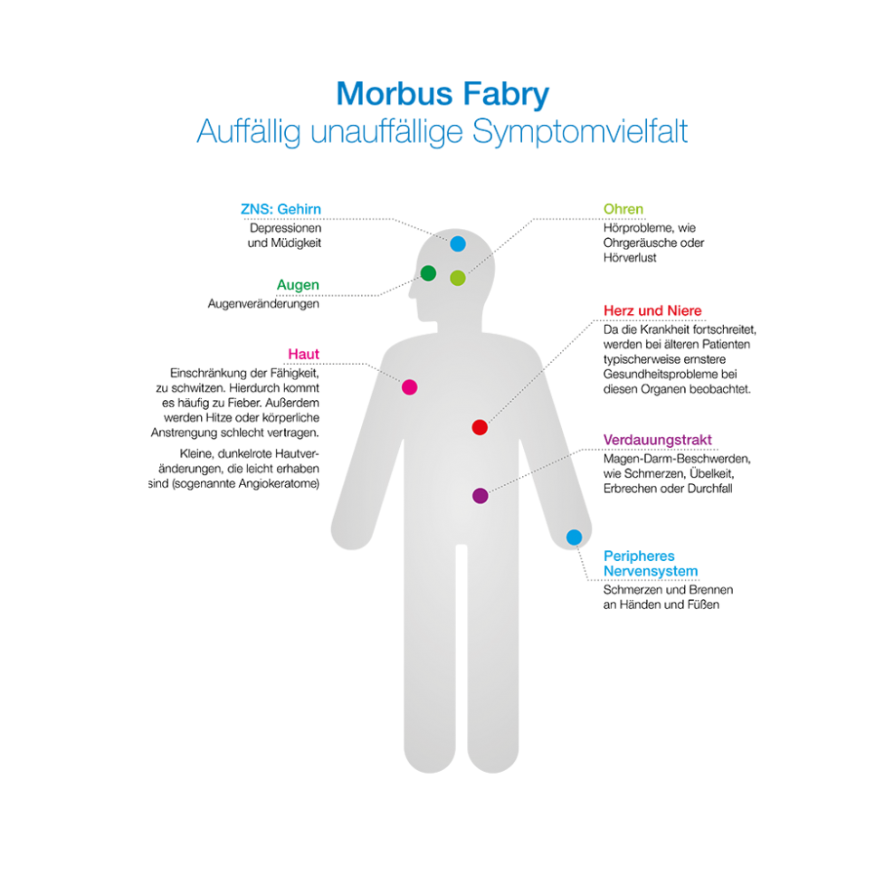 Abb. 1: Symptomvielfalt bei Morbus Fabry
