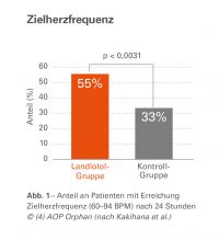 Abb. 1 - Anteil an Patienten mit Erreichung Zielherzfrequenz (60–94 BPM) nach 24 Stun- den © (4) AOP Orphan (nach Kakihana et al.)